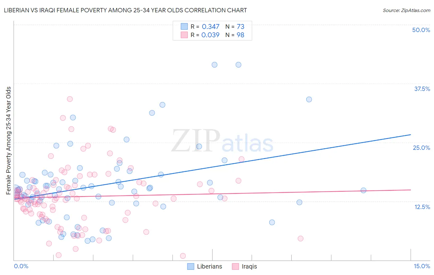 Liberian vs Iraqi Female Poverty Among 25-34 Year Olds