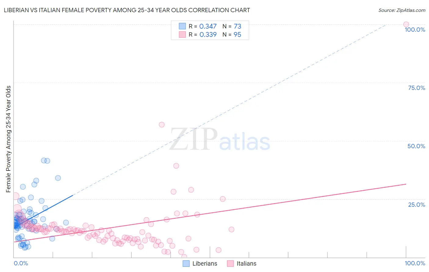 Liberian vs Italian Female Poverty Among 25-34 Year Olds