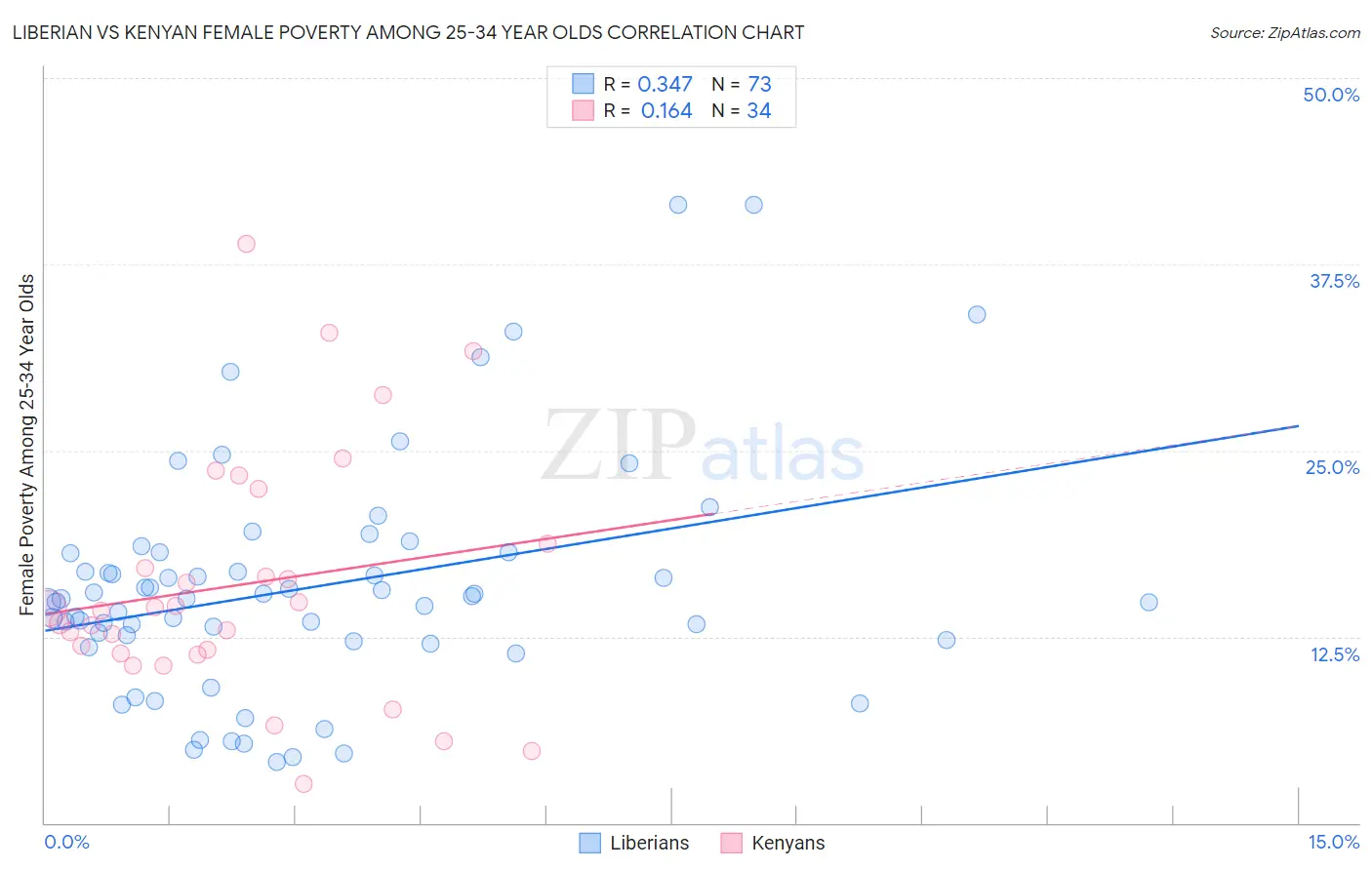 Liberian vs Kenyan Female Poverty Among 25-34 Year Olds