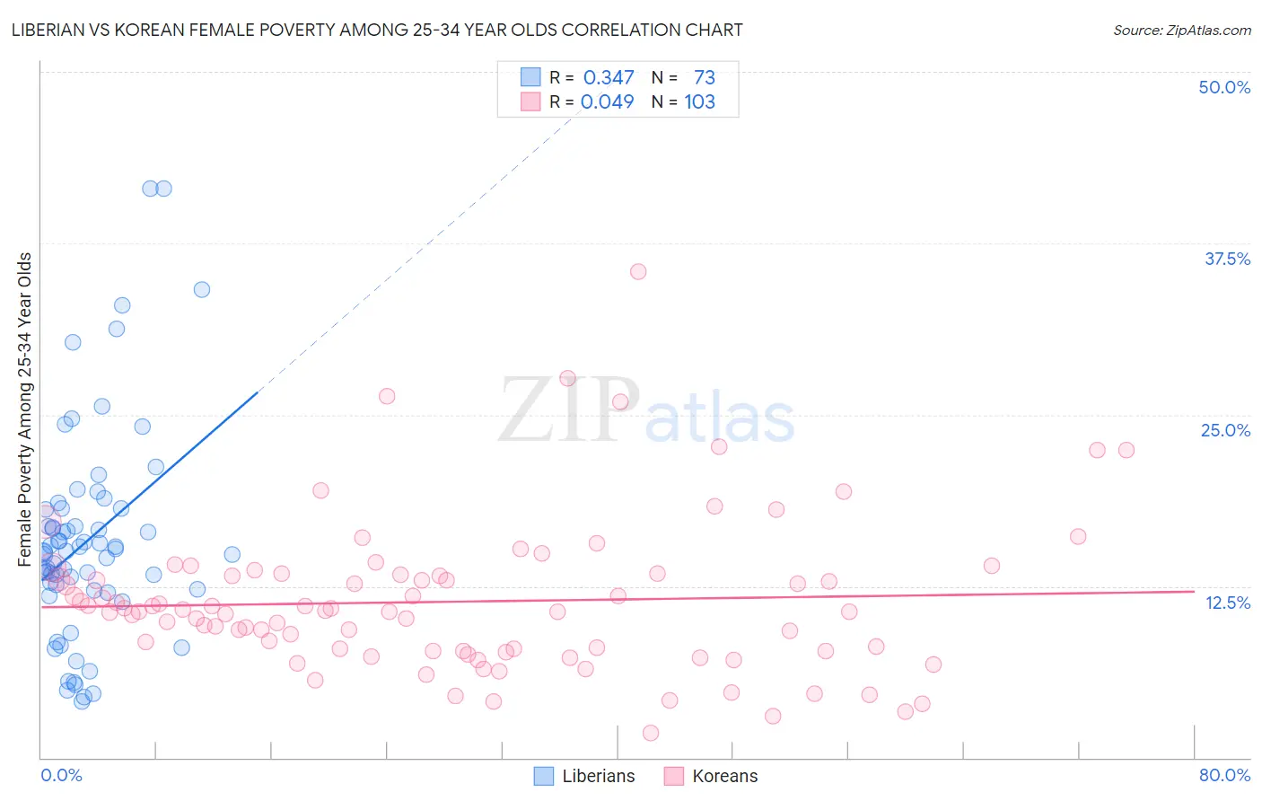 Liberian vs Korean Female Poverty Among 25-34 Year Olds