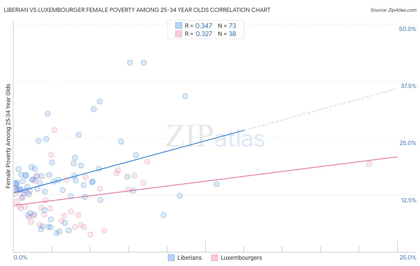 Liberian vs Luxembourger Female Poverty Among 25-34 Year Olds