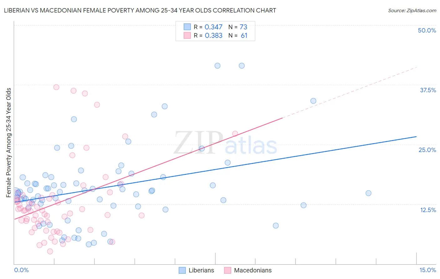 Liberian vs Macedonian Female Poverty Among 25-34 Year Olds