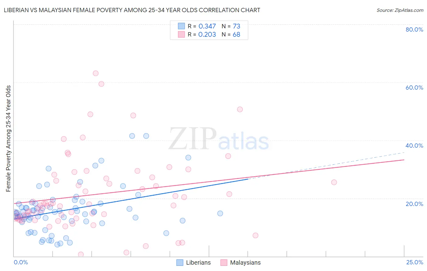 Liberian vs Malaysian Female Poverty Among 25-34 Year Olds