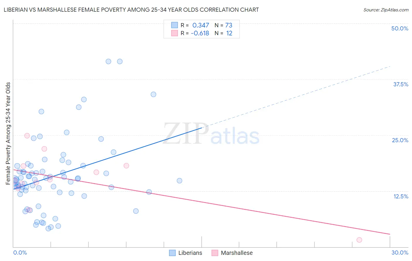 Liberian vs Marshallese Female Poverty Among 25-34 Year Olds