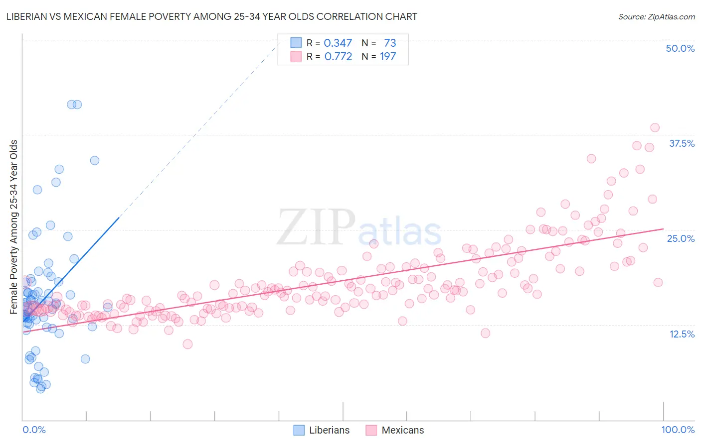 Liberian vs Mexican Female Poverty Among 25-34 Year Olds