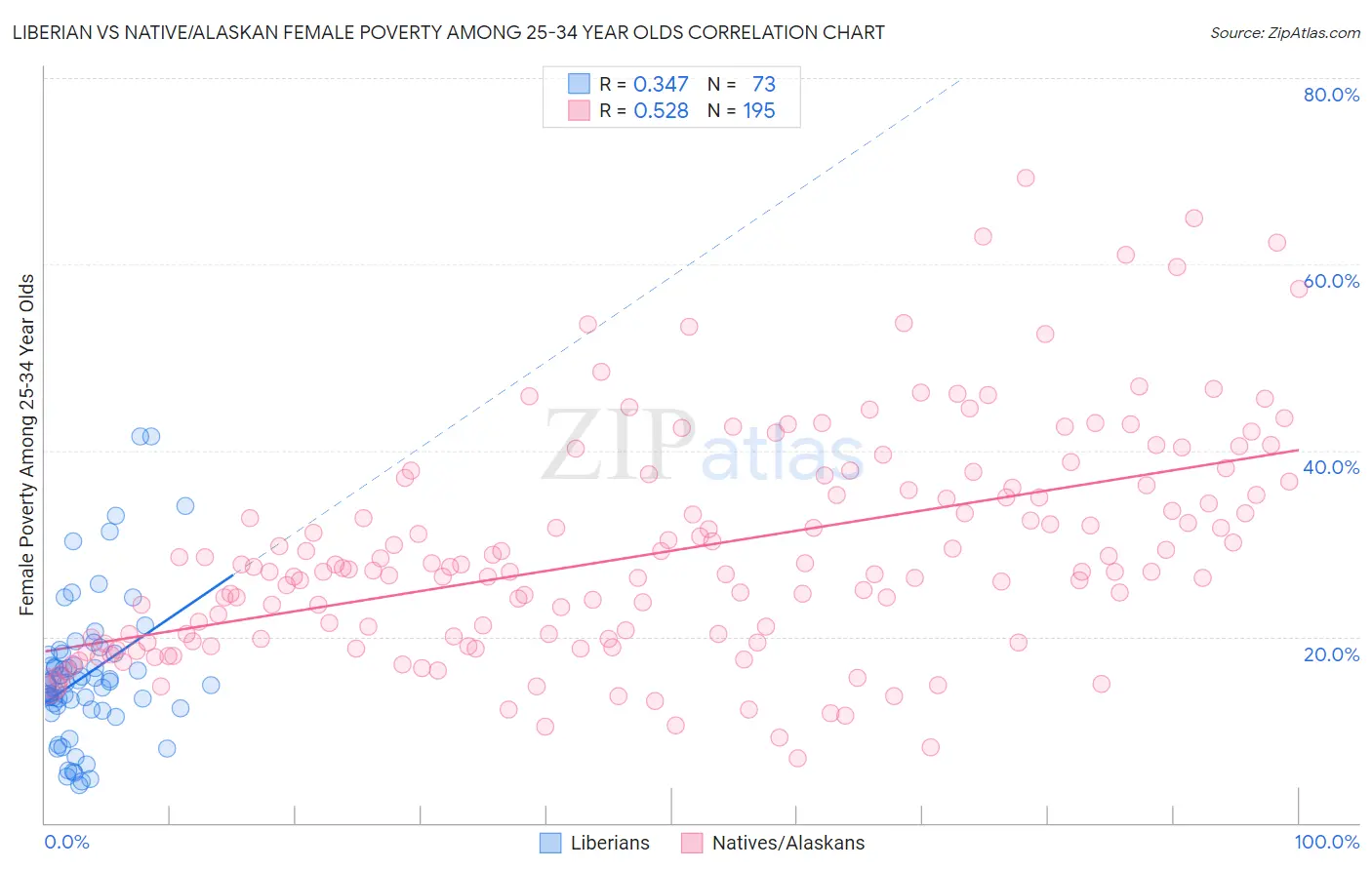 Liberian vs Native/Alaskan Female Poverty Among 25-34 Year Olds