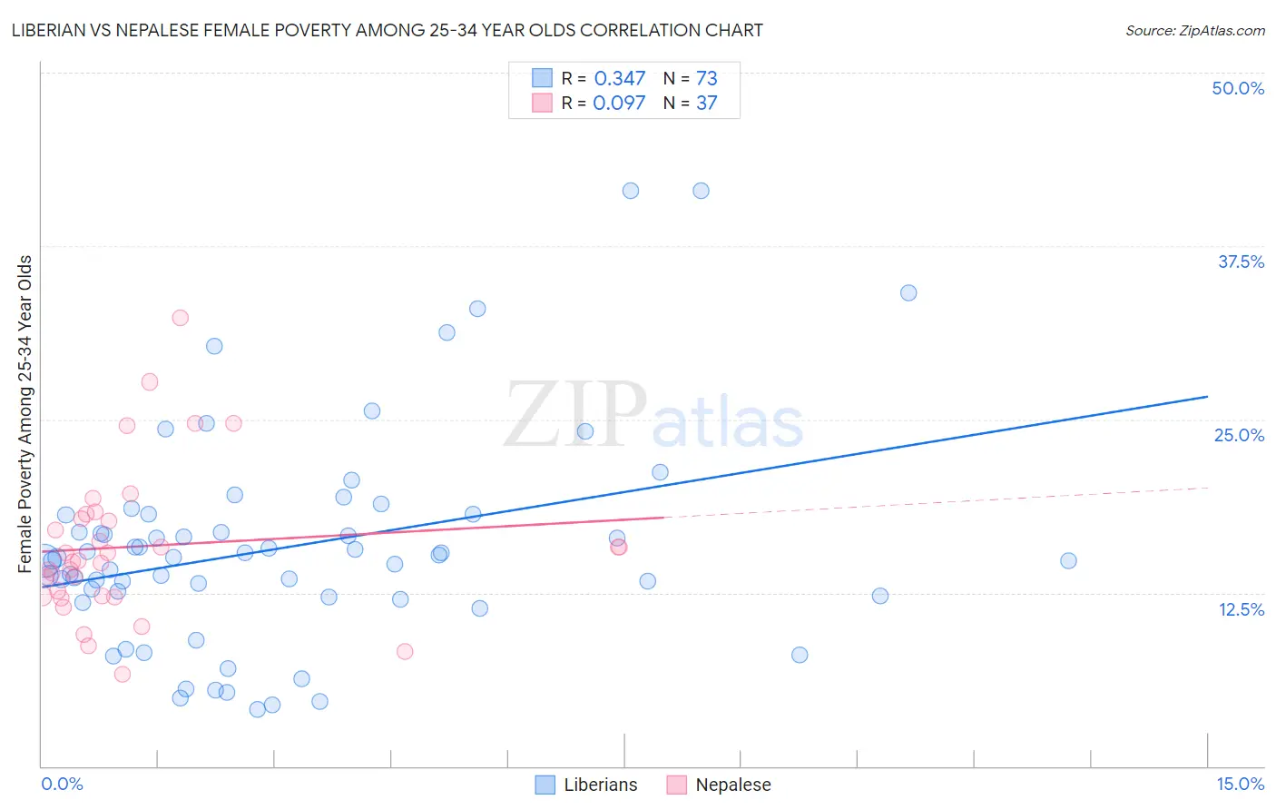 Liberian vs Nepalese Female Poverty Among 25-34 Year Olds