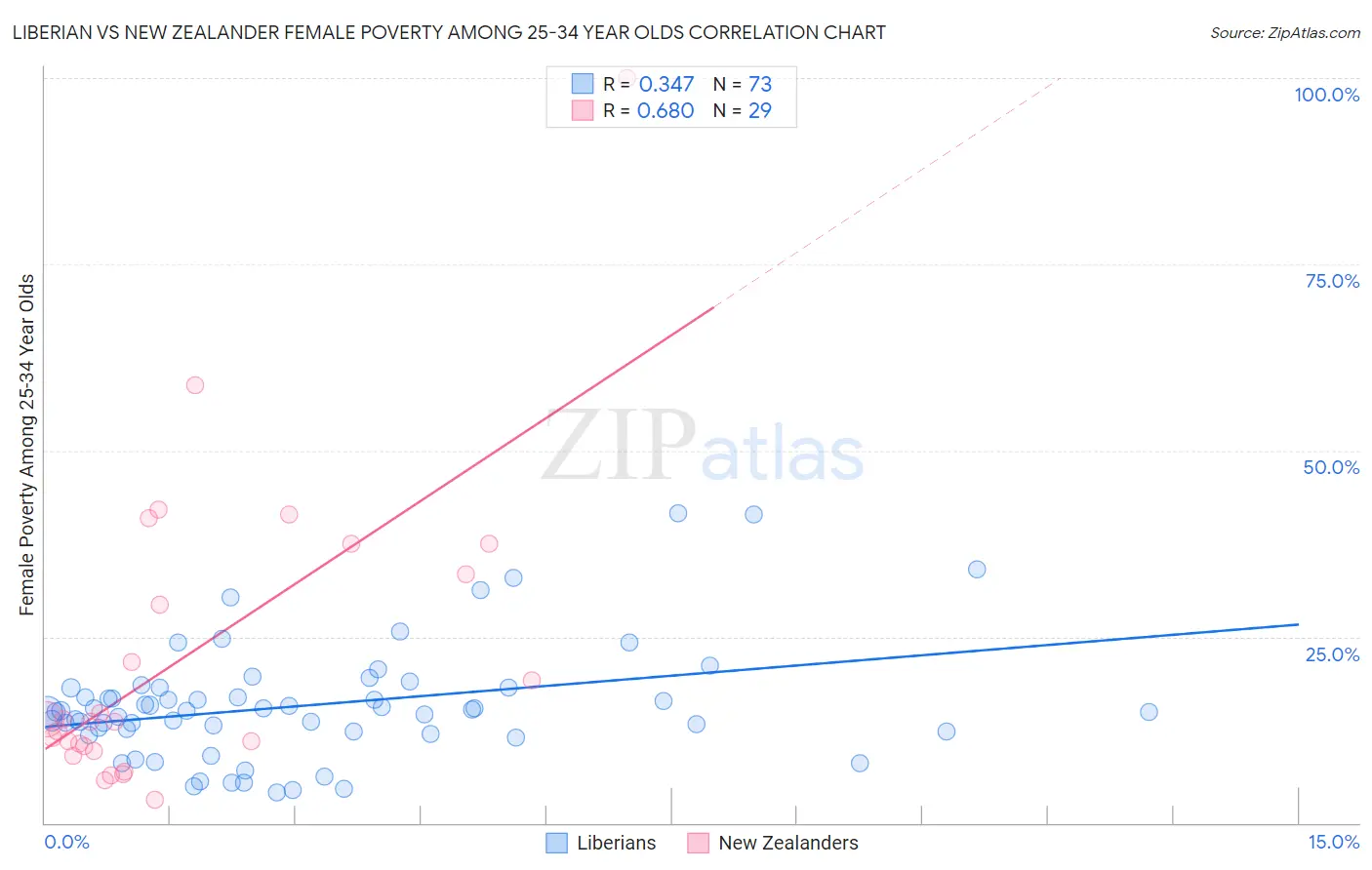 Liberian vs New Zealander Female Poverty Among 25-34 Year Olds