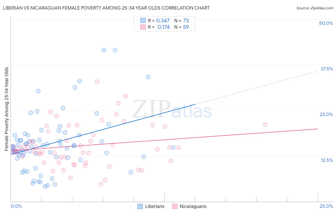 Liberian vs Nicaraguan Female Poverty Among 25-34 Year Olds