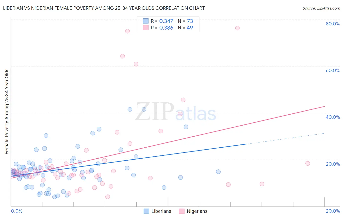 Liberian vs Nigerian Female Poverty Among 25-34 Year Olds