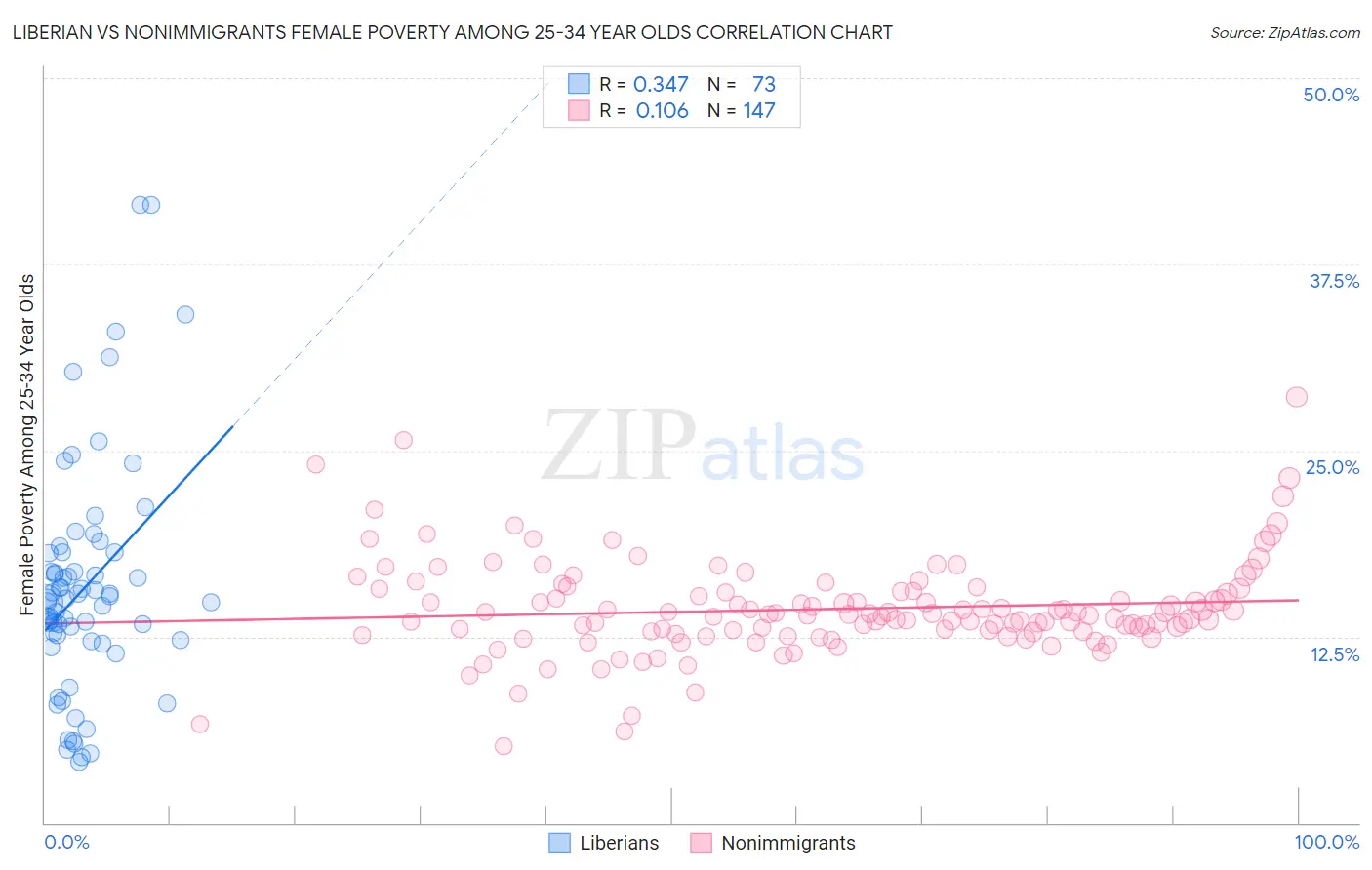 Liberian vs Nonimmigrants Female Poverty Among 25-34 Year Olds