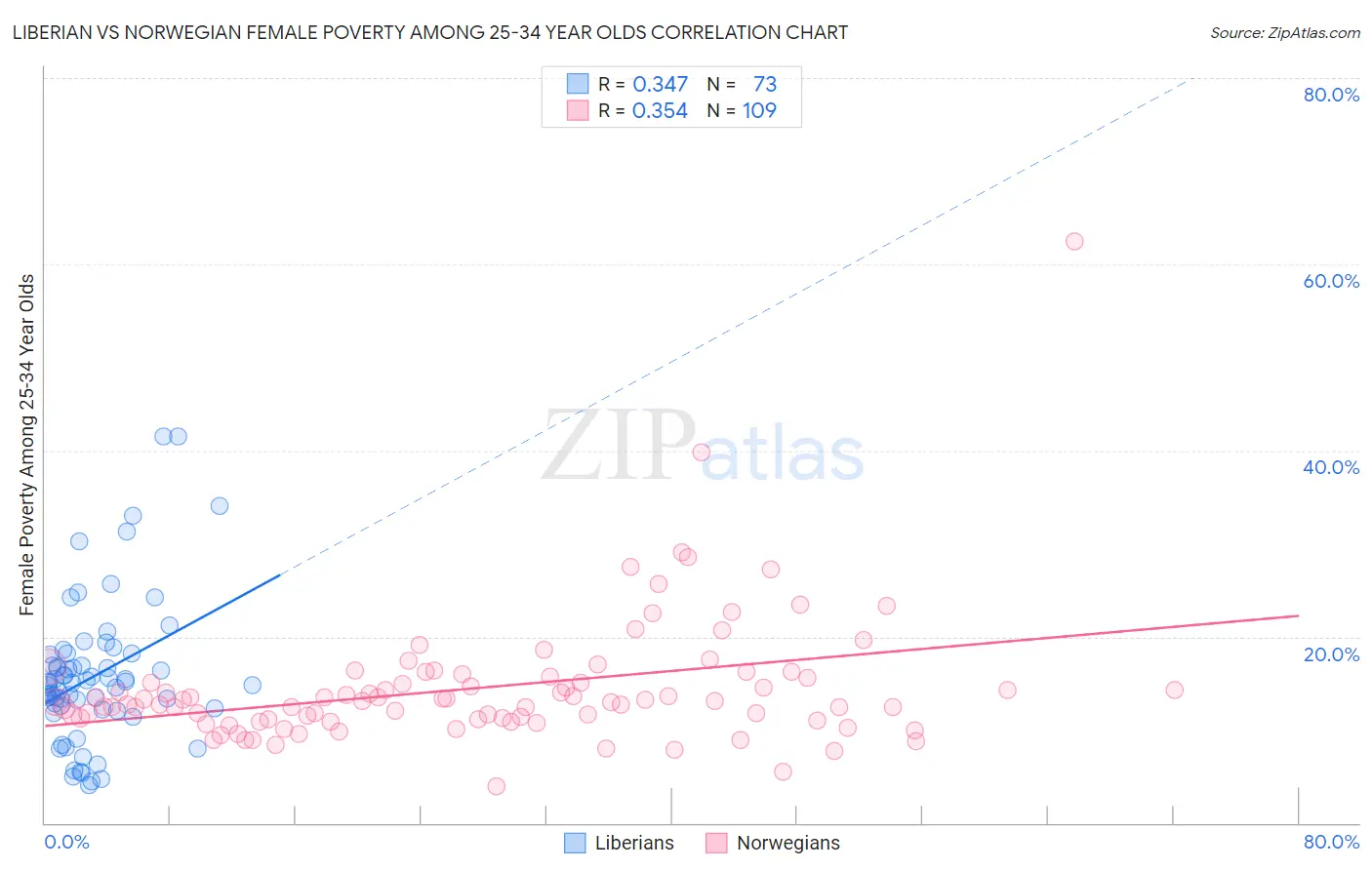 Liberian vs Norwegian Female Poverty Among 25-34 Year Olds