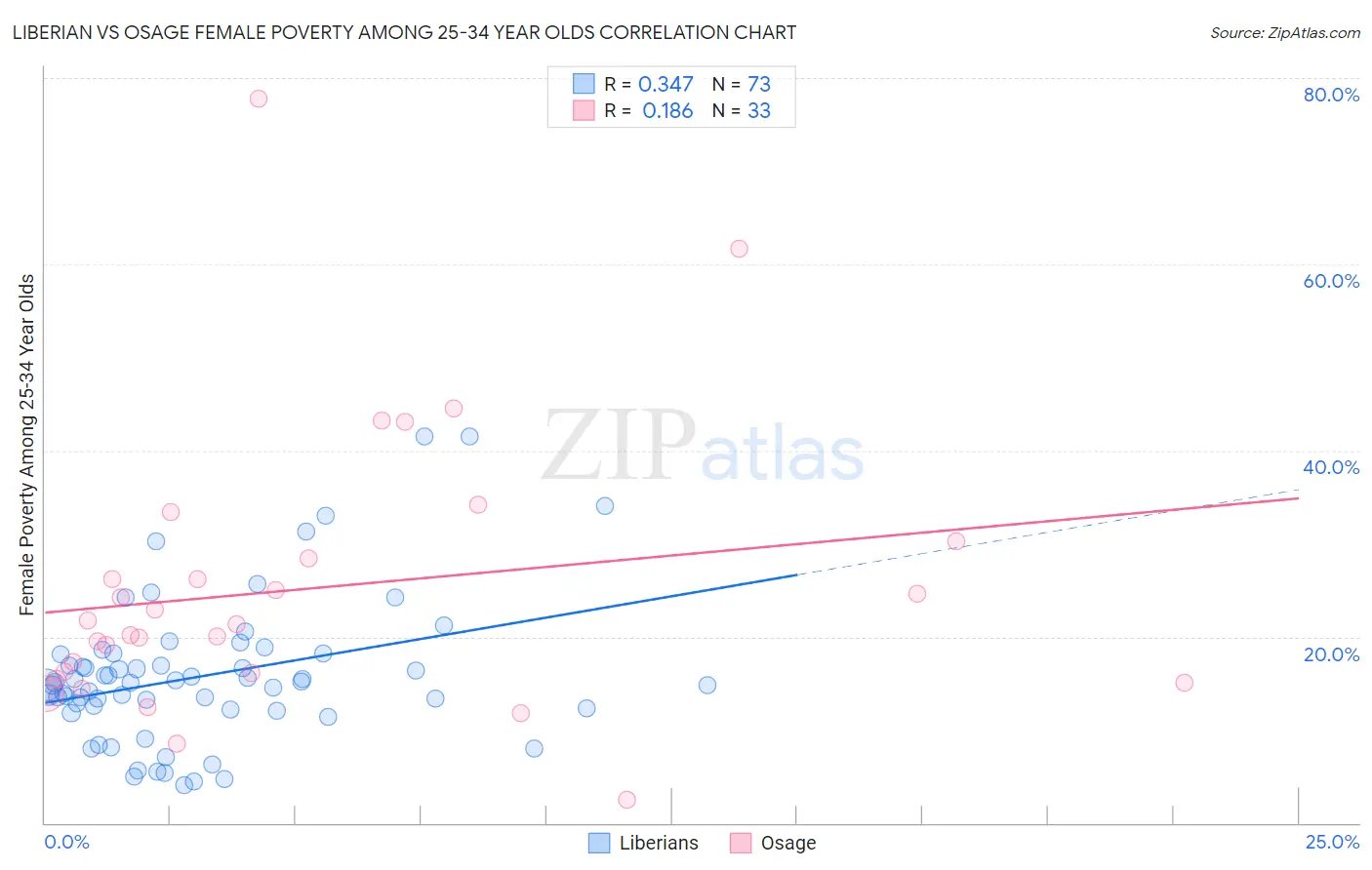 Liberian vs Osage Female Poverty Among 25-34 Year Olds