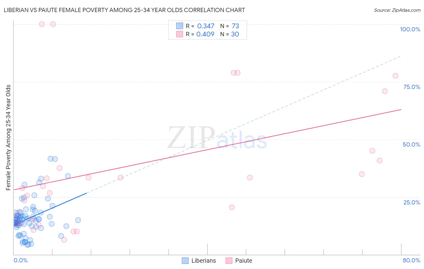 Liberian vs Paiute Female Poverty Among 25-34 Year Olds