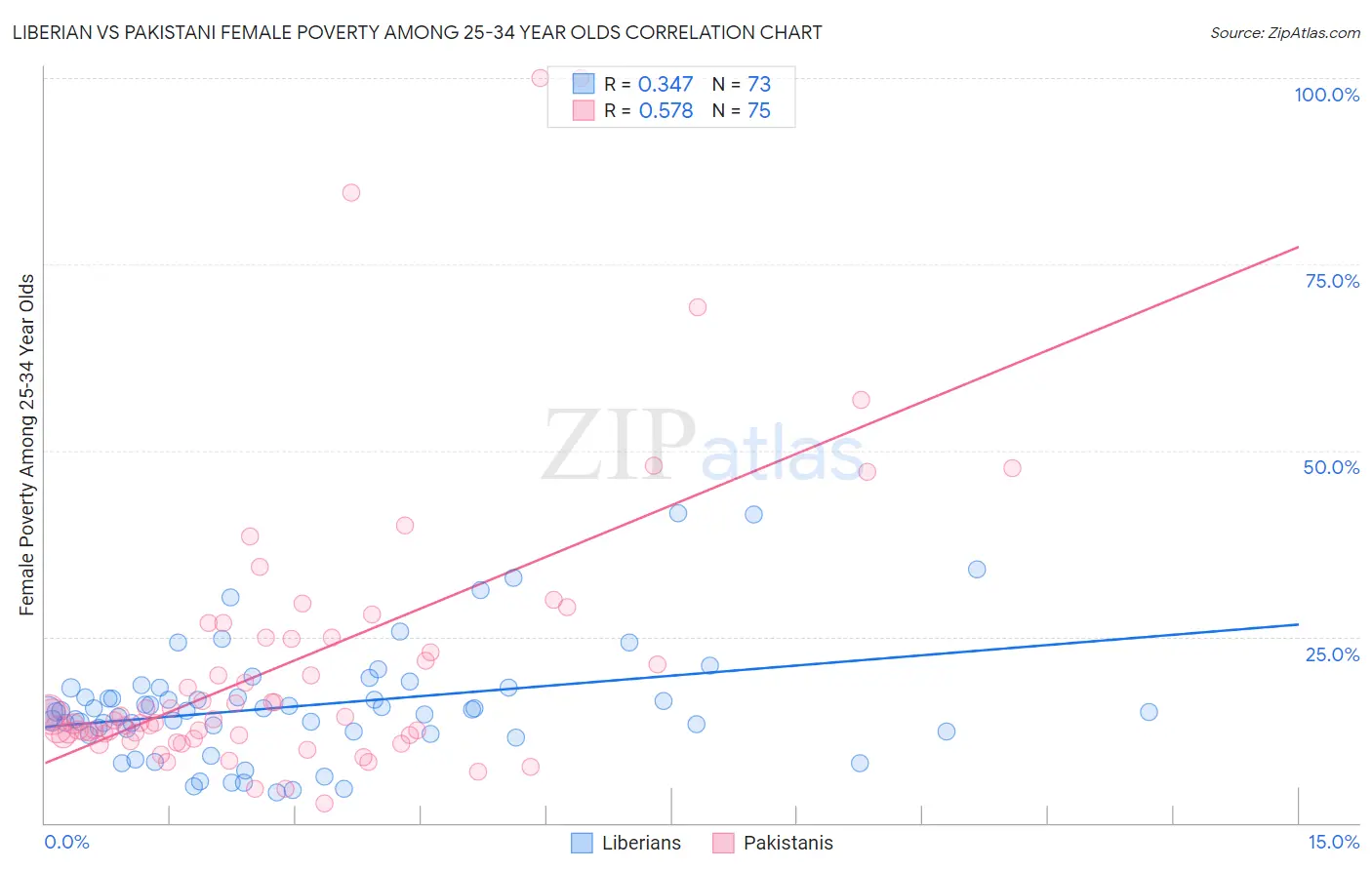 Liberian vs Pakistani Female Poverty Among 25-34 Year Olds