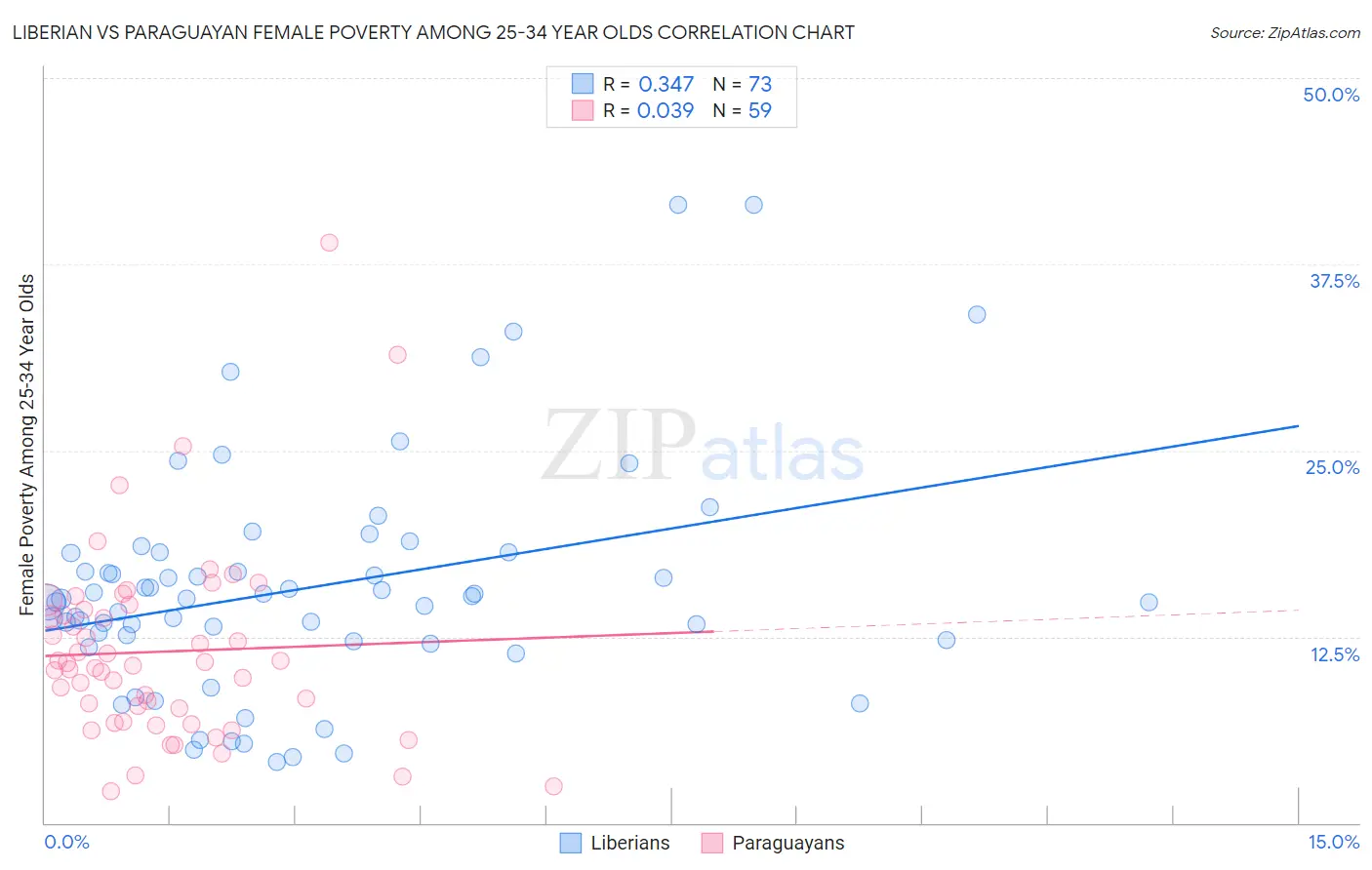 Liberian vs Paraguayan Female Poverty Among 25-34 Year Olds