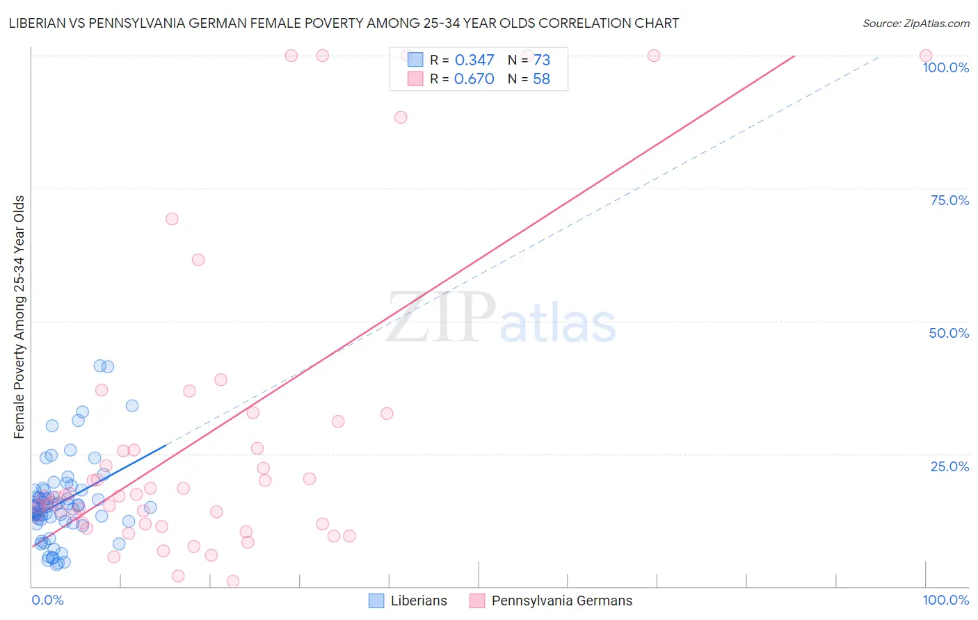 Liberian vs Pennsylvania German Female Poverty Among 25-34 Year Olds