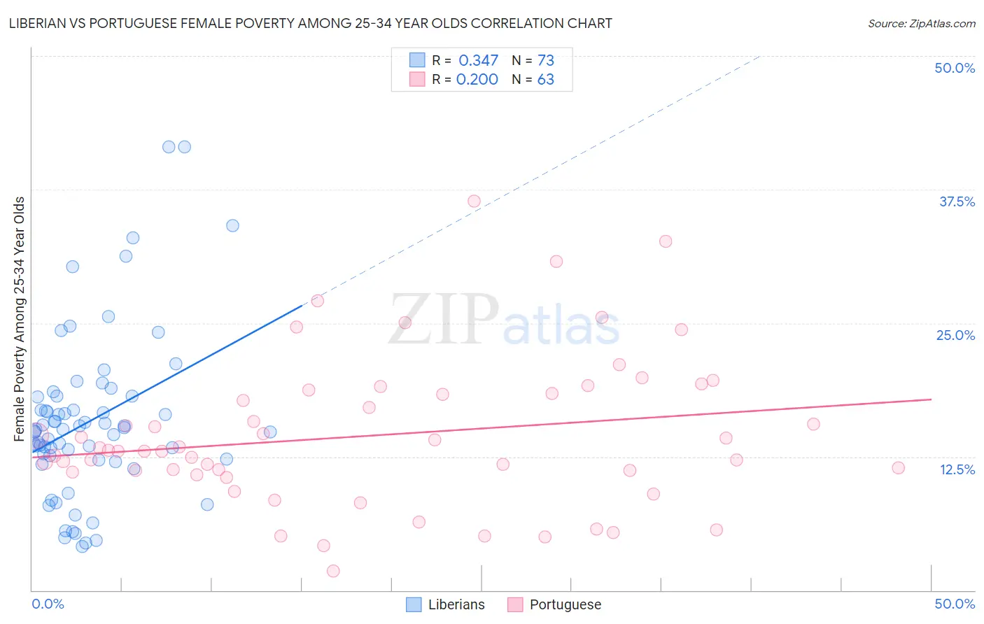 Liberian vs Portuguese Female Poverty Among 25-34 Year Olds