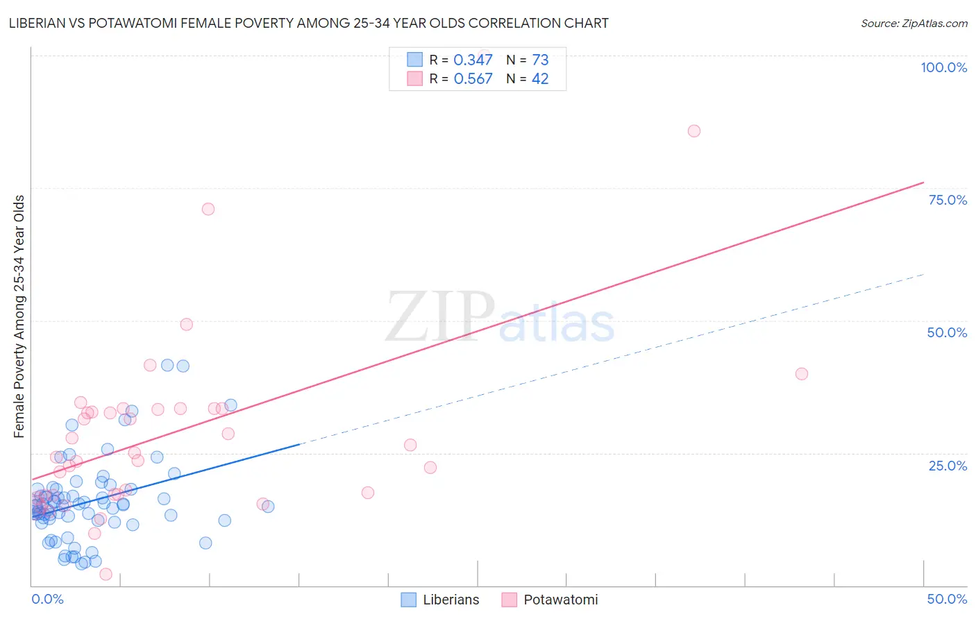 Liberian vs Potawatomi Female Poverty Among 25-34 Year Olds