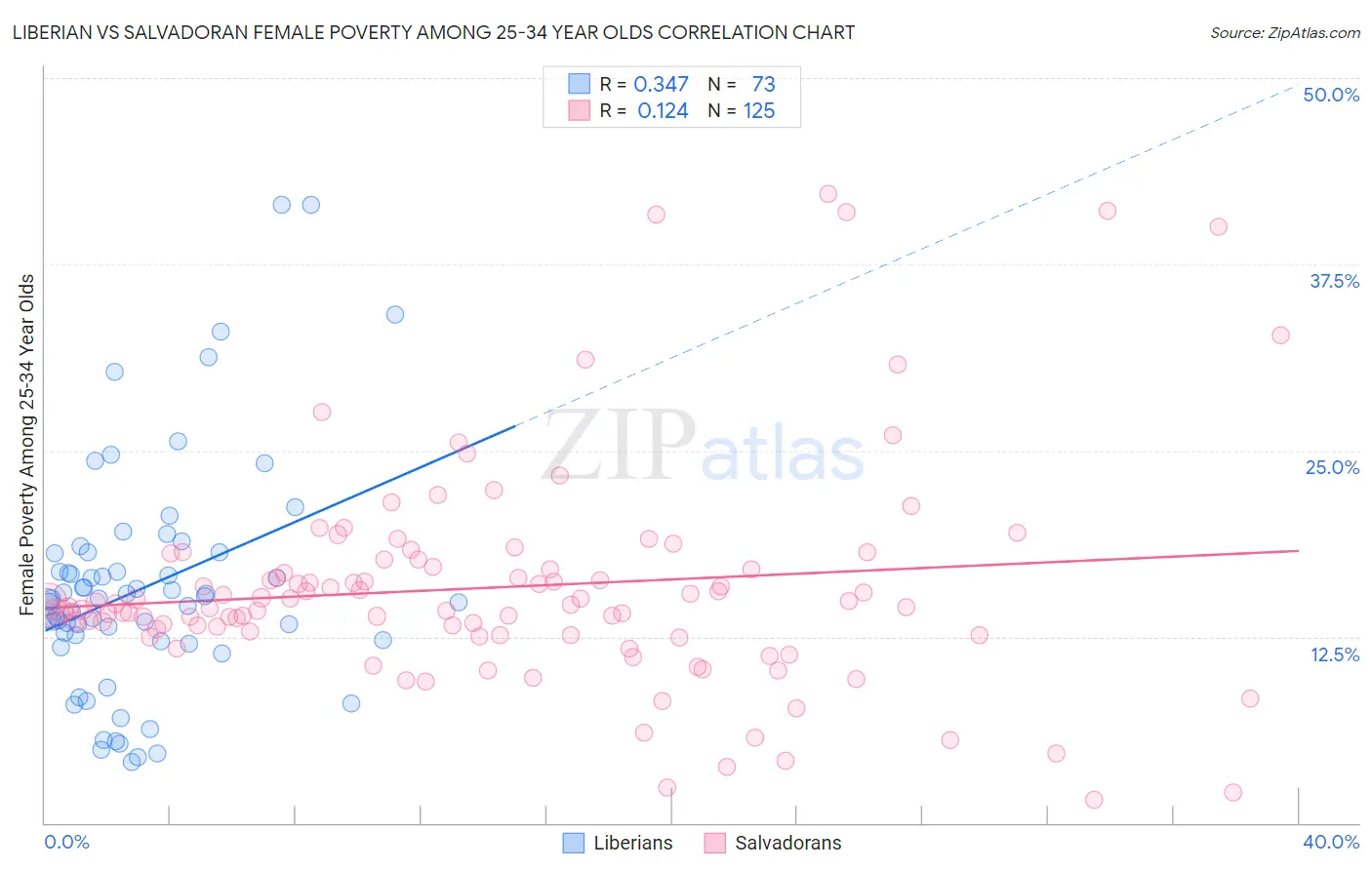 Liberian vs Salvadoran Female Poverty Among 25-34 Year Olds