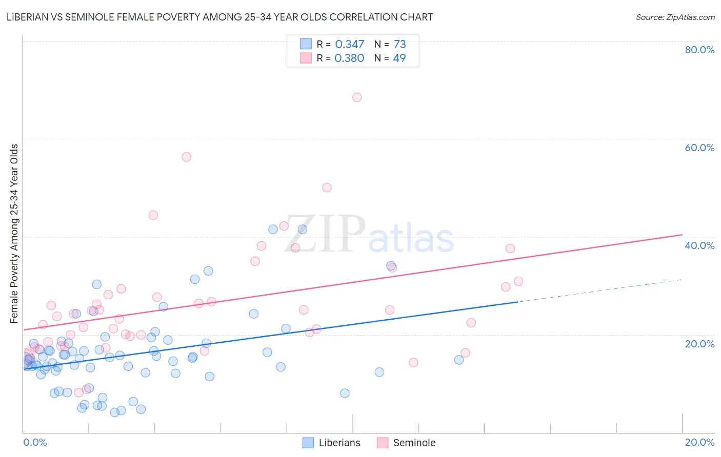 Liberian vs Seminole Female Poverty Among 25-34 Year Olds