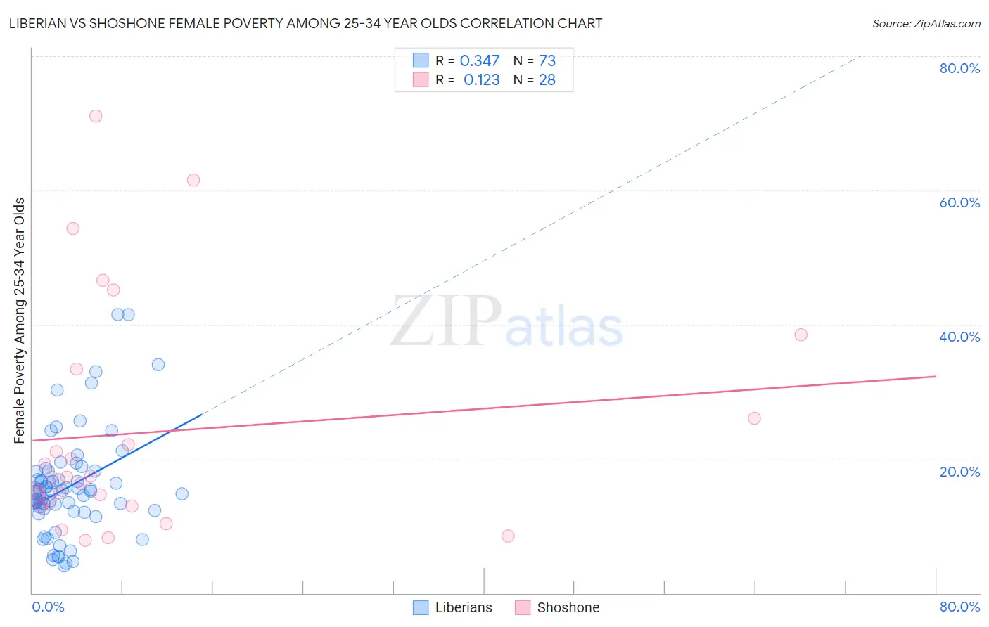 Liberian vs Shoshone Female Poverty Among 25-34 Year Olds