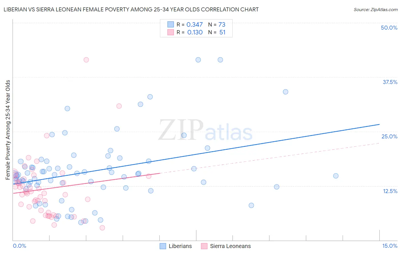 Liberian vs Sierra Leonean Female Poverty Among 25-34 Year Olds