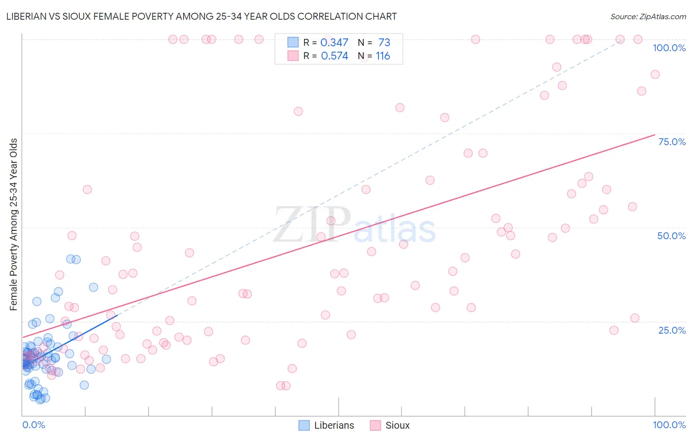 Liberian vs Sioux Female Poverty Among 25-34 Year Olds