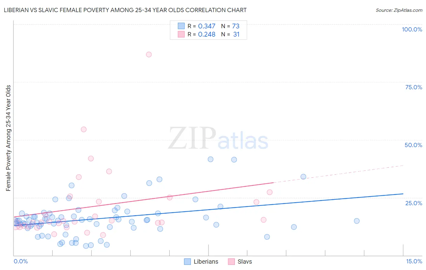 Liberian vs Slavic Female Poverty Among 25-34 Year Olds