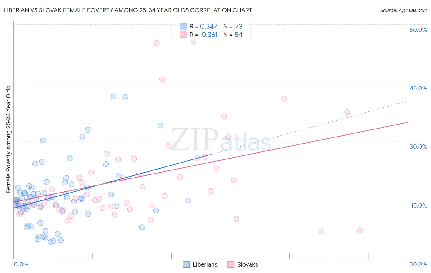 Liberian vs Slovak Female Poverty Among 25-34 Year Olds