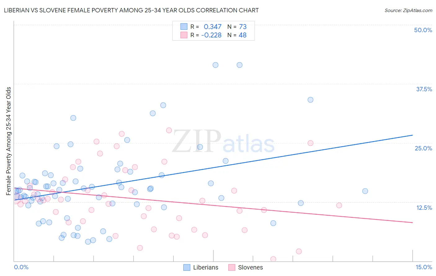 Liberian vs Slovene Female Poverty Among 25-34 Year Olds