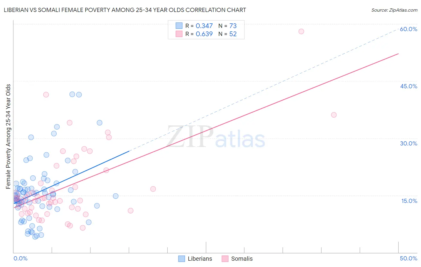 Liberian vs Somali Female Poverty Among 25-34 Year Olds