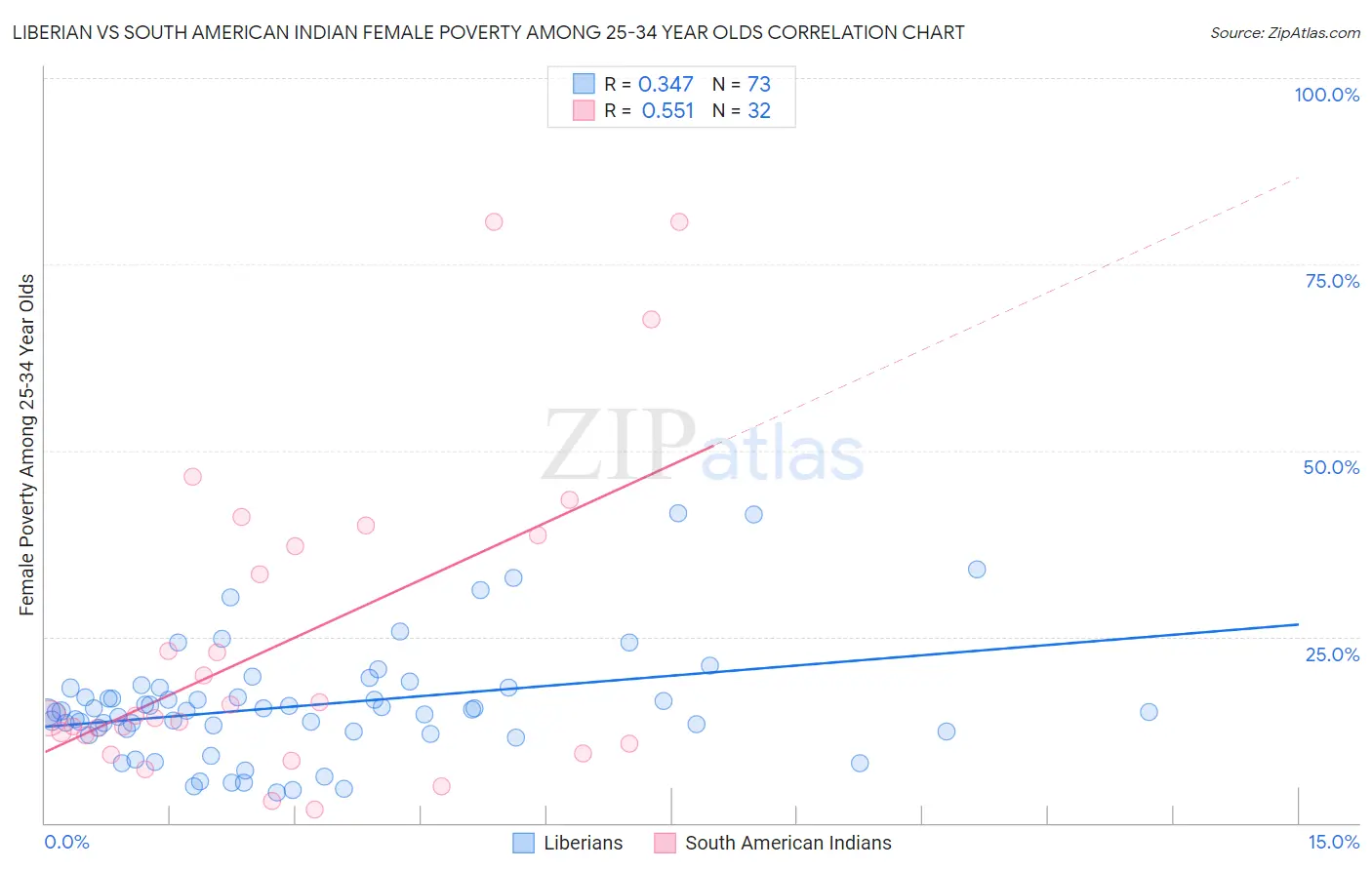 Liberian vs South American Indian Female Poverty Among 25-34 Year Olds