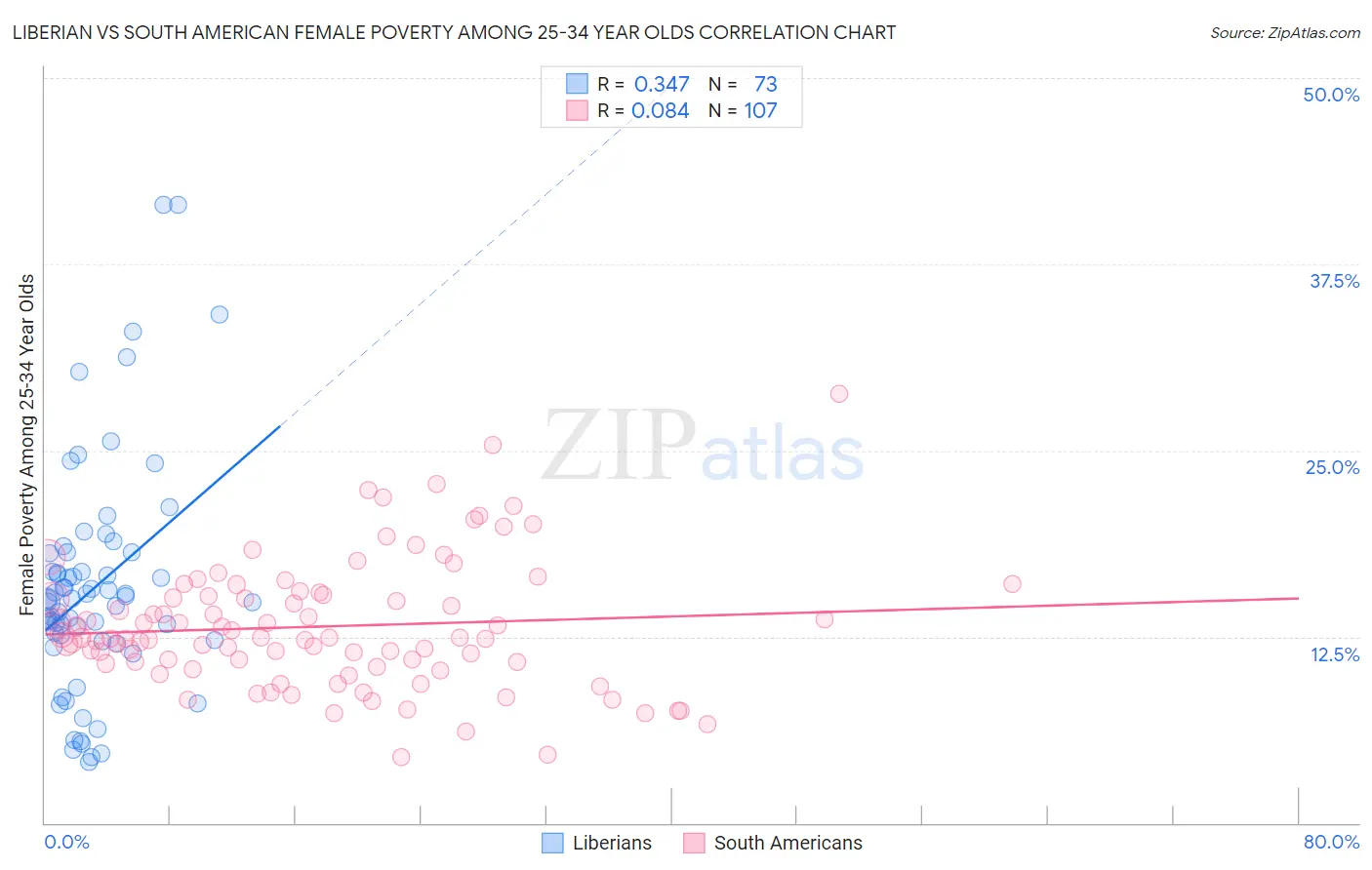 Liberian vs South American Female Poverty Among 25-34 Year Olds