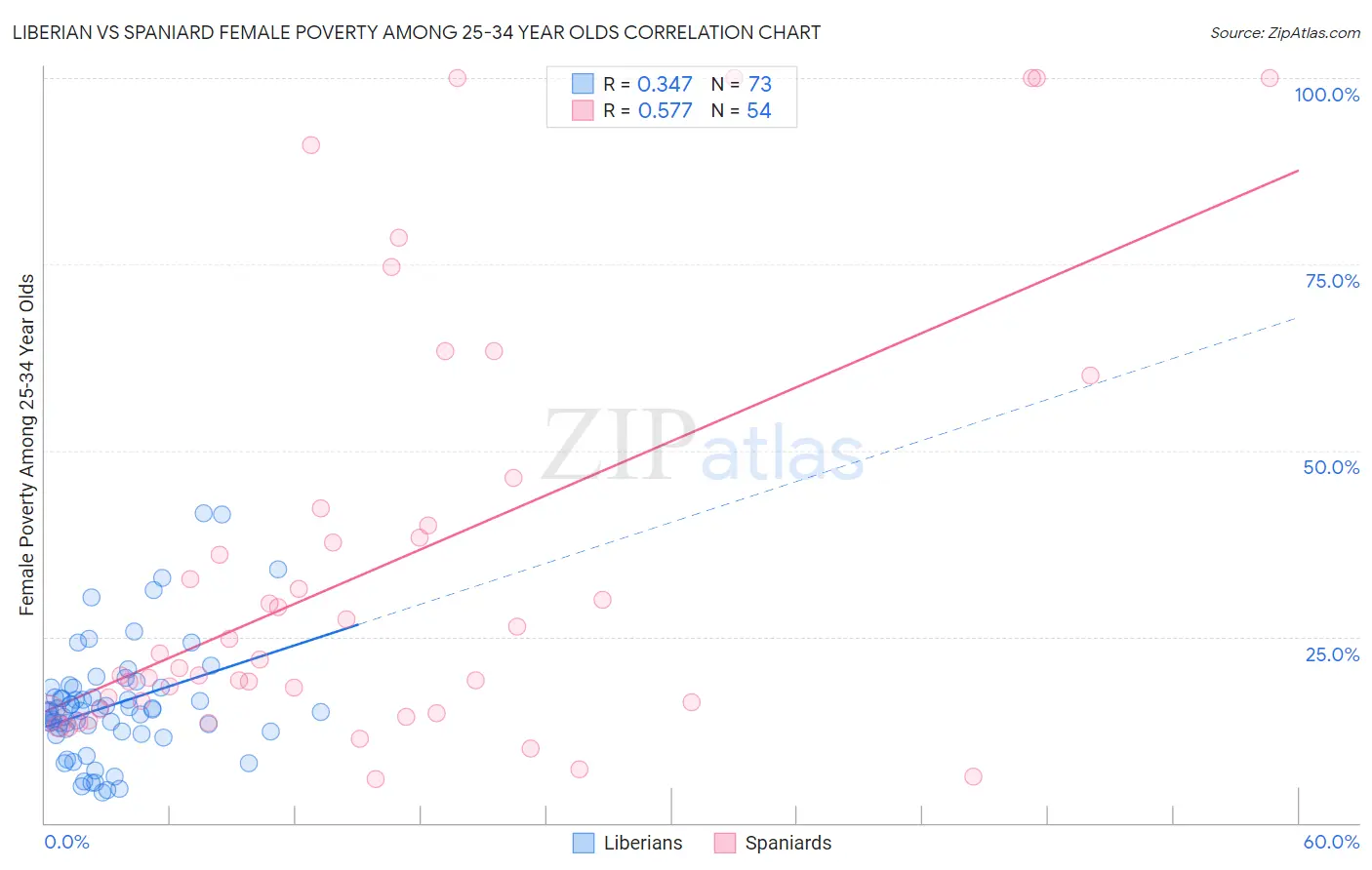 Liberian vs Spaniard Female Poverty Among 25-34 Year Olds