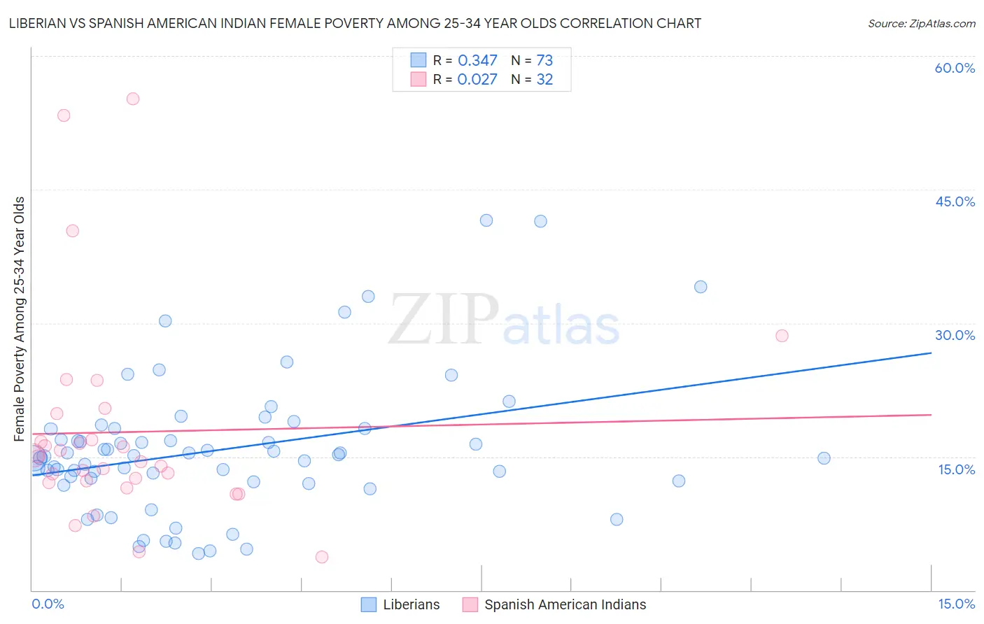 Liberian vs Spanish American Indian Female Poverty Among 25-34 Year Olds