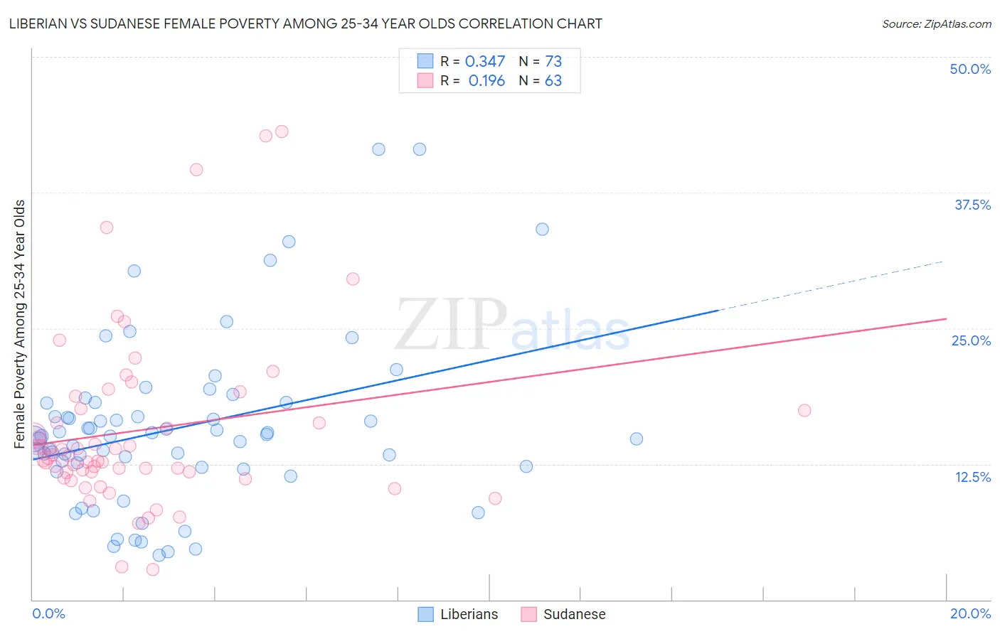 Liberian vs Sudanese Female Poverty Among 25-34 Year Olds