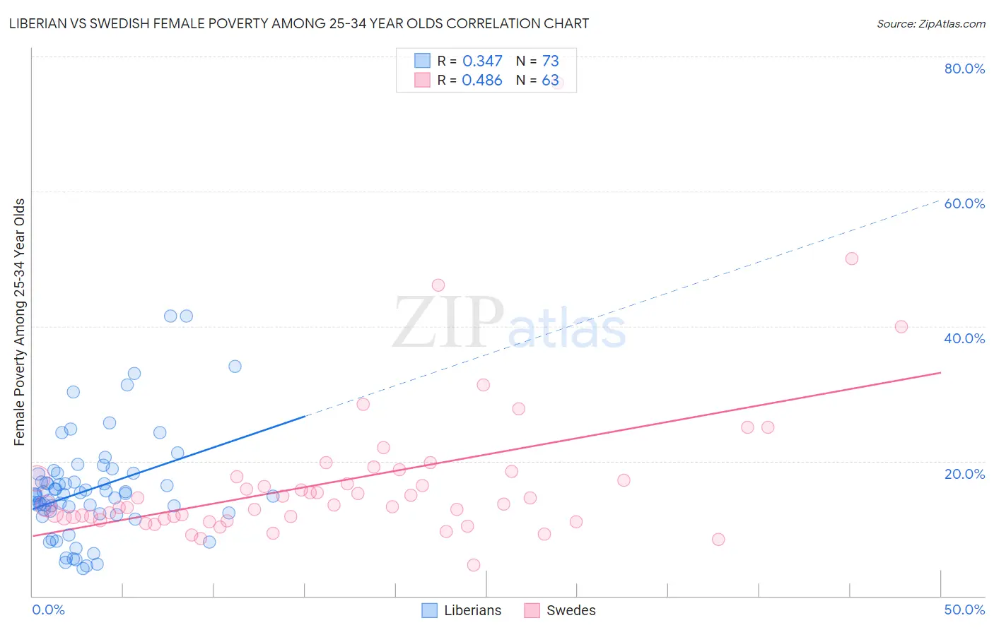 Liberian vs Swedish Female Poverty Among 25-34 Year Olds
