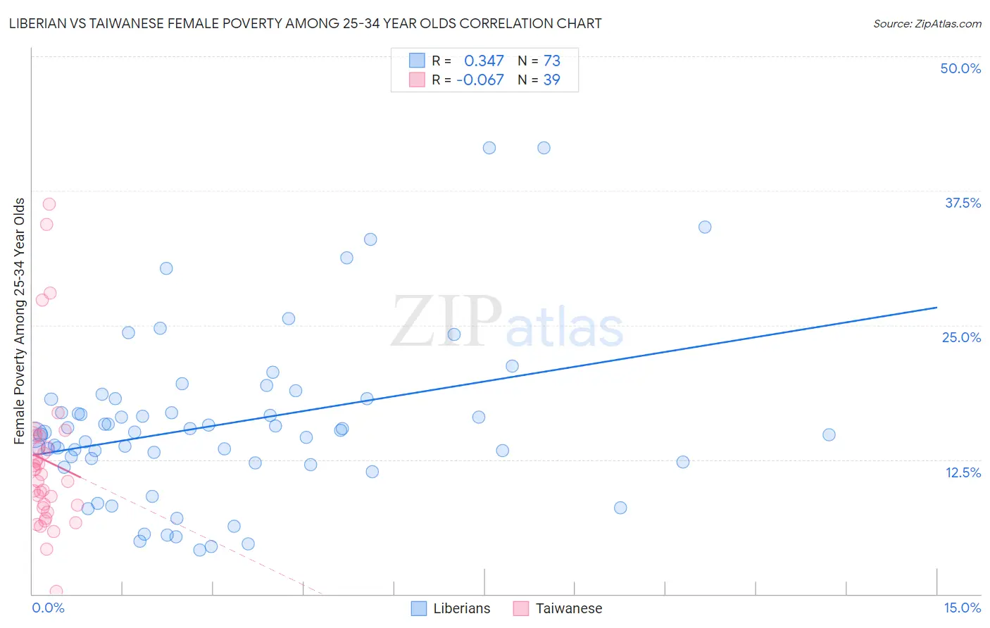 Liberian vs Taiwanese Female Poverty Among 25-34 Year Olds