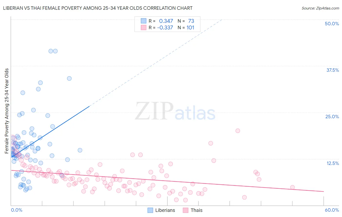 Liberian vs Thai Female Poverty Among 25-34 Year Olds