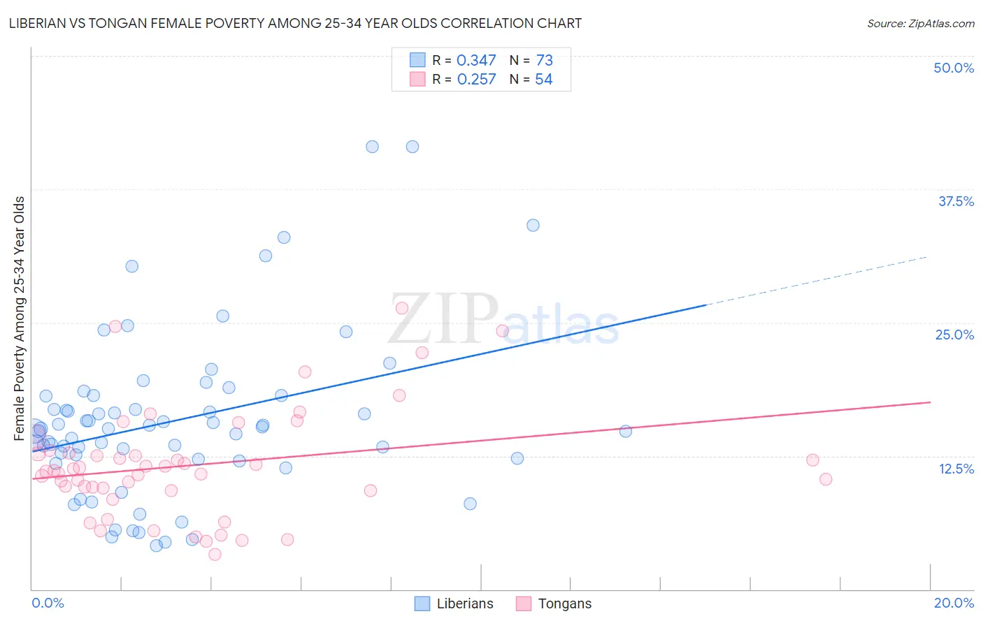 Liberian vs Tongan Female Poverty Among 25-34 Year Olds
