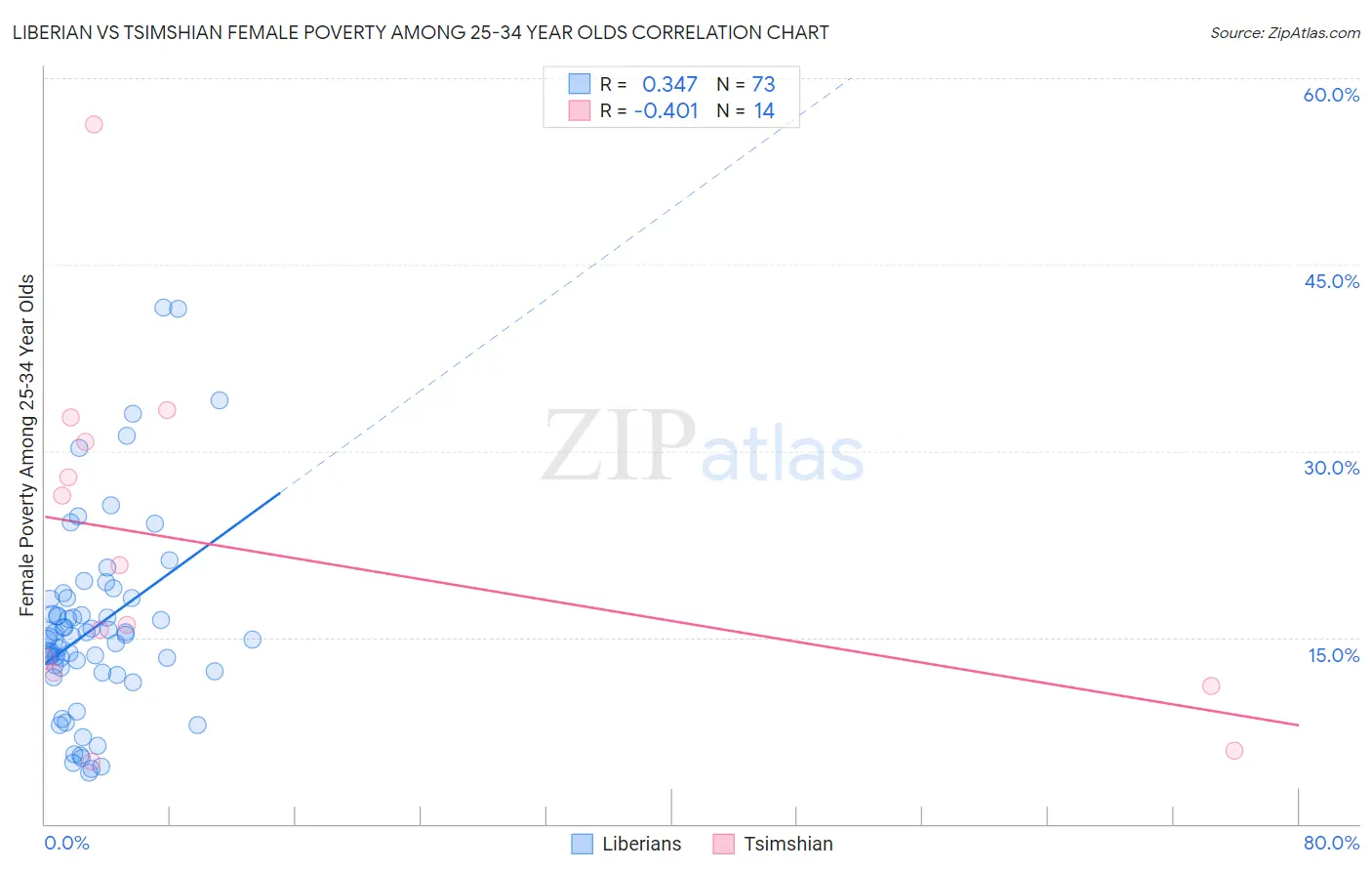 Liberian vs Tsimshian Female Poverty Among 25-34 Year Olds