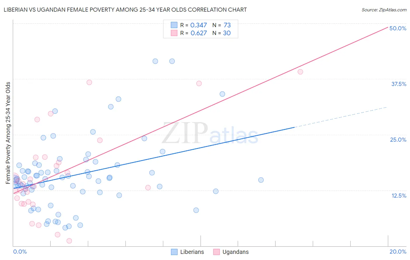 Liberian vs Ugandan Female Poverty Among 25-34 Year Olds