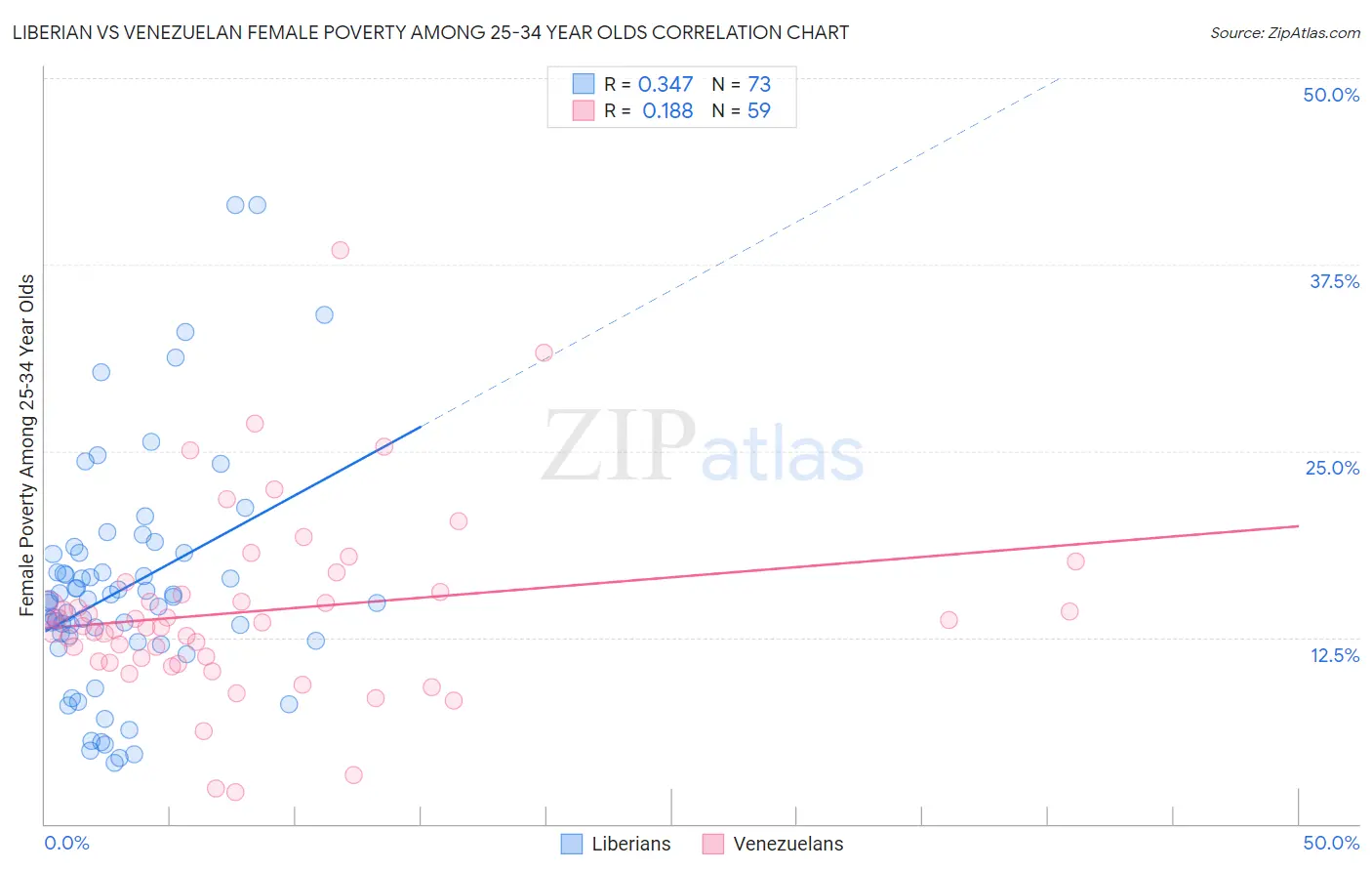 Liberian vs Venezuelan Female Poverty Among 25-34 Year Olds