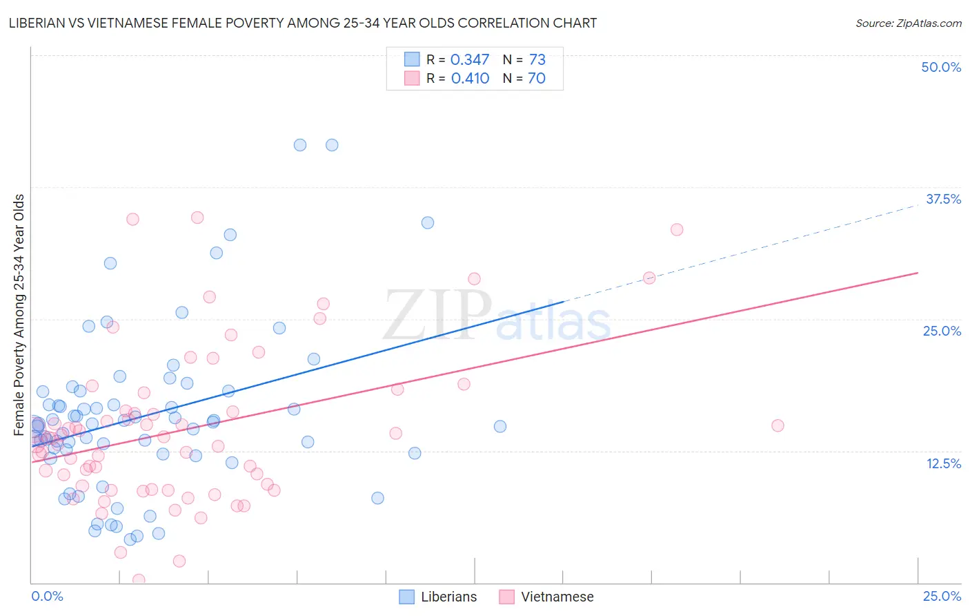 Liberian vs Vietnamese Female Poverty Among 25-34 Year Olds