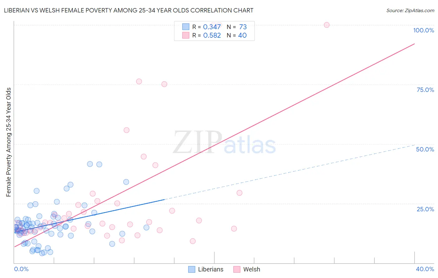 Liberian vs Welsh Female Poverty Among 25-34 Year Olds