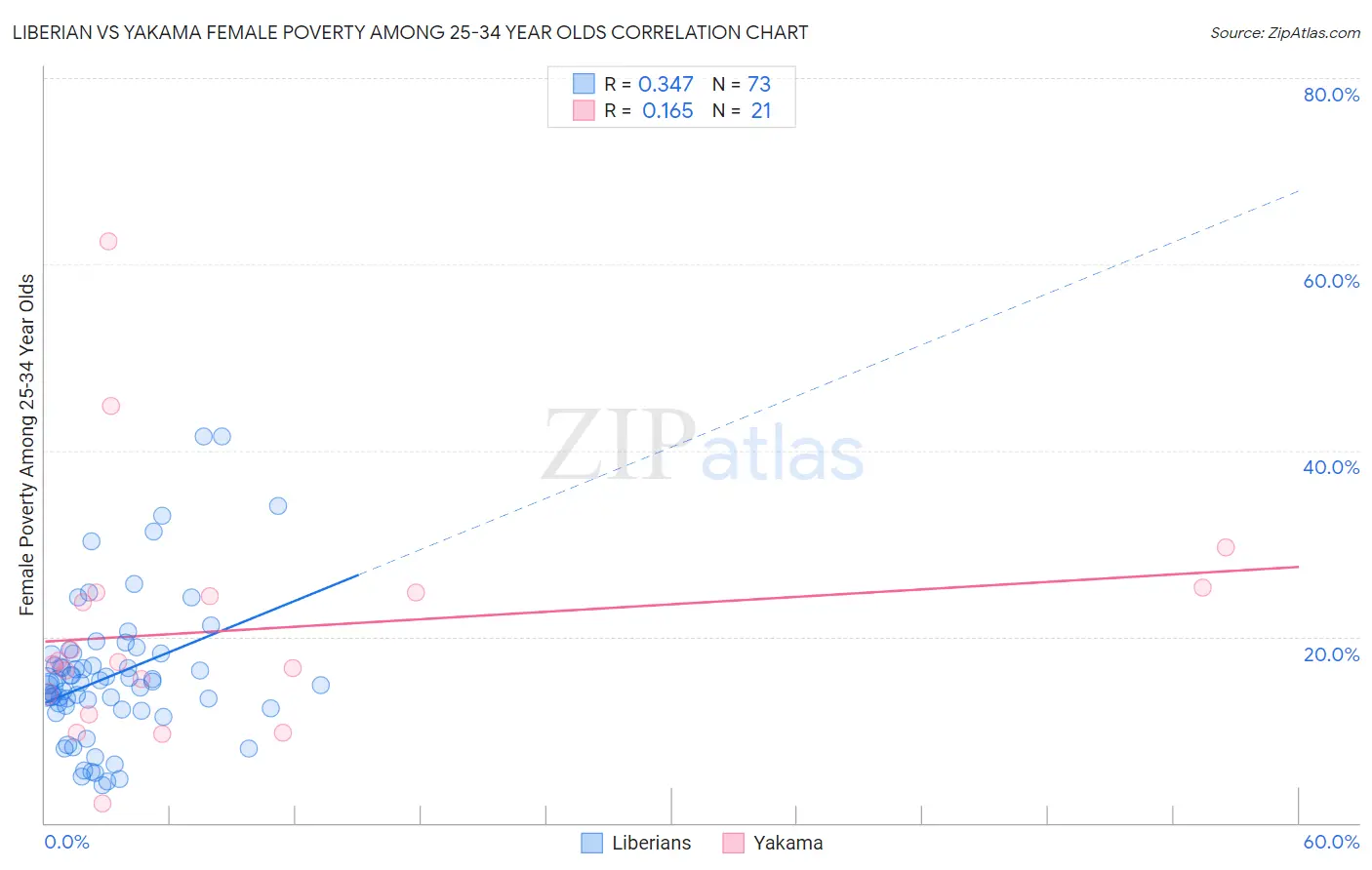 Liberian vs Yakama Female Poverty Among 25-34 Year Olds