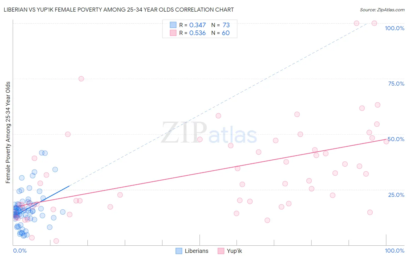 Liberian vs Yup'ik Female Poverty Among 25-34 Year Olds