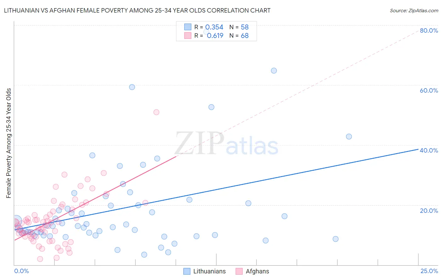 Lithuanian vs Afghan Female Poverty Among 25-34 Year Olds