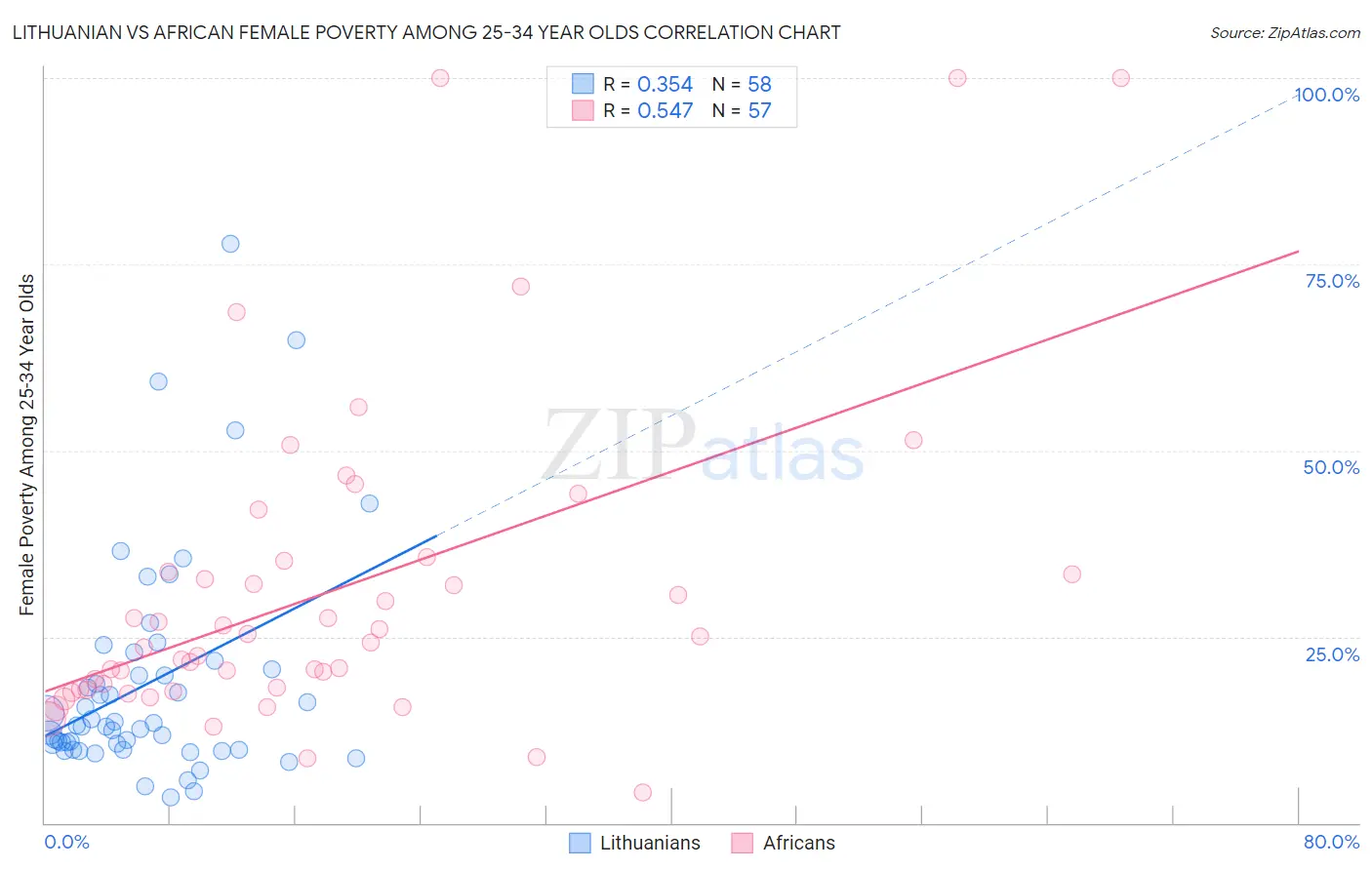 Lithuanian vs African Female Poverty Among 25-34 Year Olds